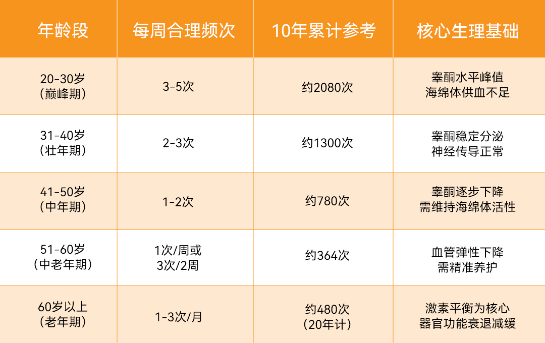 不同年龄段男性同房频率参考数据表.jpg